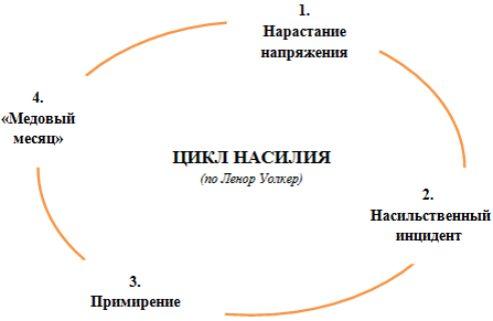 Схема цикла домашнего насилия по Ленор Уолкер, включающая четыре стадии: нарастание напряжения, насильственный инцидент, примирение и медовый месяц. 